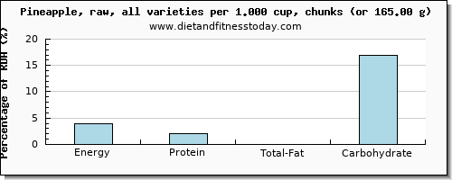 energy and nutritional content in calories in pineapple